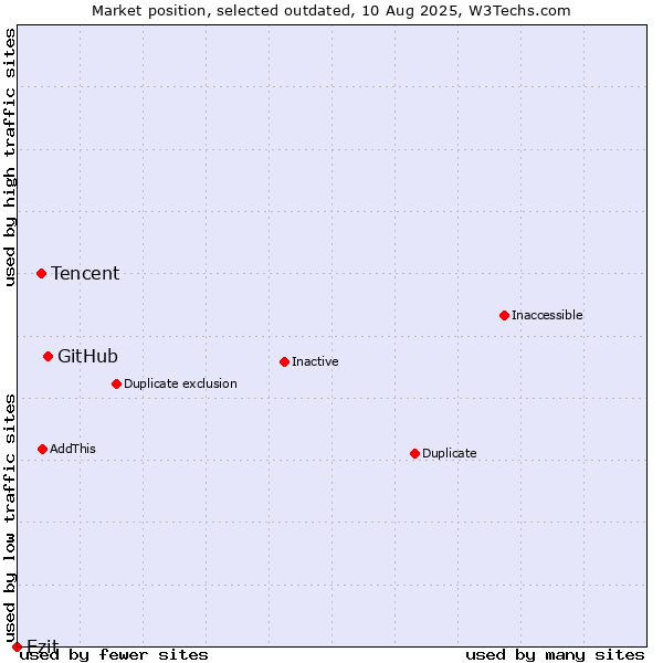 Market position of GitHub vs. Tencent vs. Ezit
