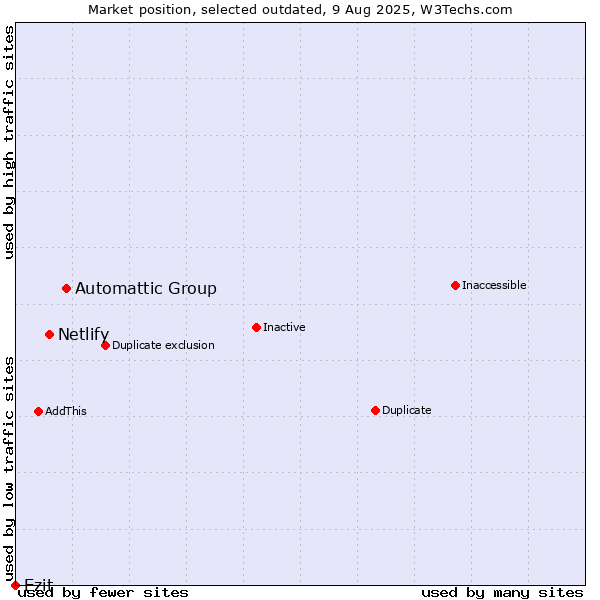 Market position of Automattic Group vs. Netlify vs. Ezit