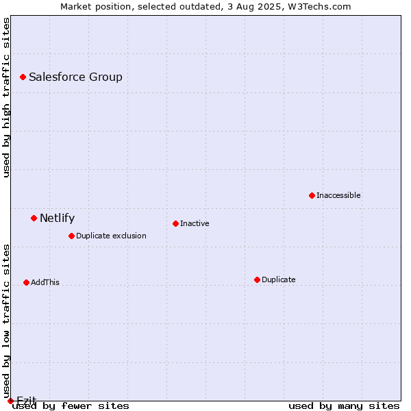 Market position of Netlify vs. Salesforce Group vs. Ezit
