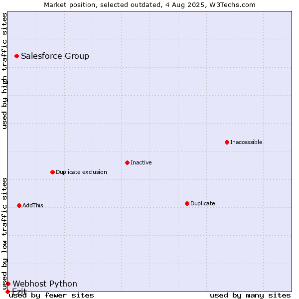 Market position of Salesforce Group vs. Ezit vs. Webhost Python