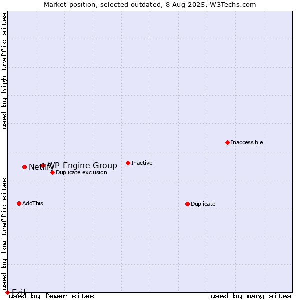 Market position of WP Engine Group vs. Netlify vs. Ezit