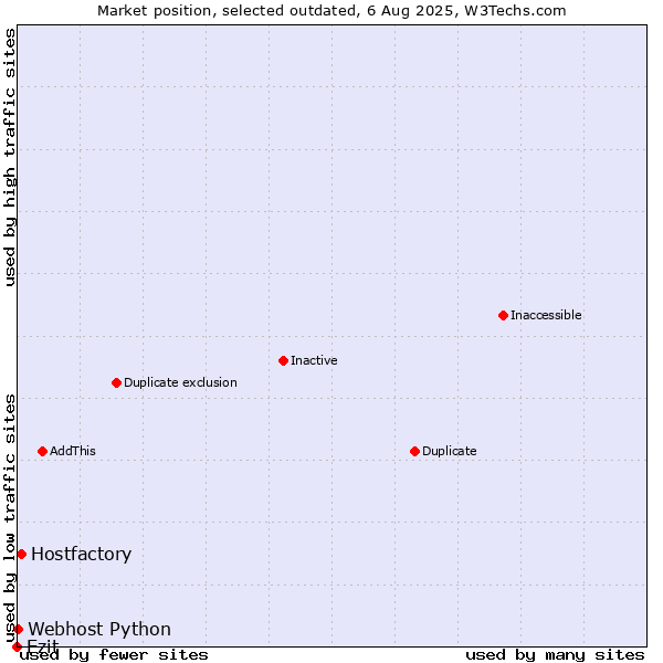 Market position of Ezit vs. Hostfactory vs. Webhost Python