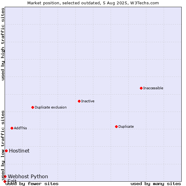 Market position of Hostinet vs. Ezit vs. Webhost Python