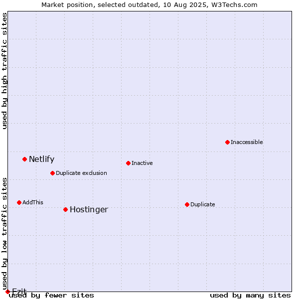 Market position of Hostinger vs. Netlify vs. Ezit