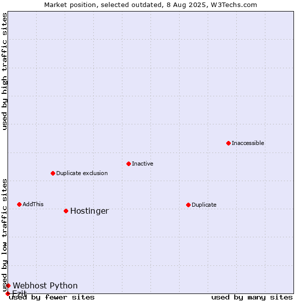 Market position of Hostinger vs. Ezit vs. Webhost Python