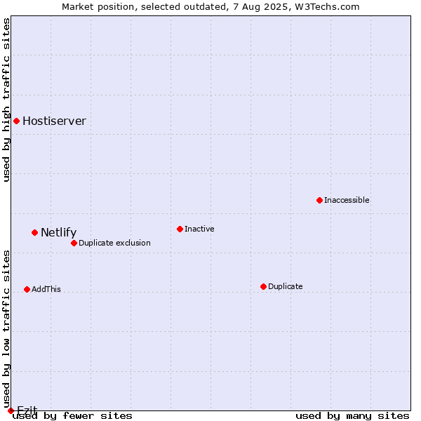 Market position of Netlify vs. Hostiserver vs. Ezit