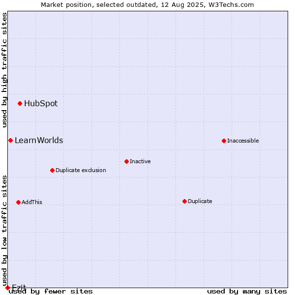 Market position of HubSpot vs. LearnWorlds vs. Ezit