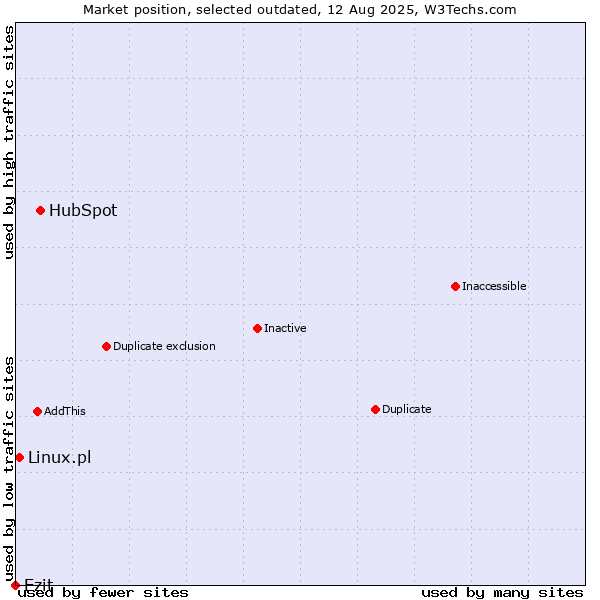Market position of HubSpot vs. Ezit vs. Linux.pl