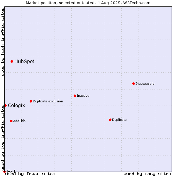 Market position of HubSpot vs. Ezit vs. Cologix