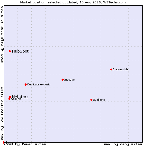 Market position of Netafraz vs. HubSpot vs. Ezit