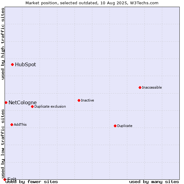 Market position of HubSpot vs. Ezit vs. NetCologne