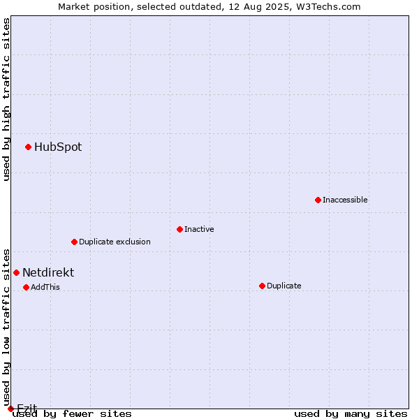 Market position of HubSpot vs. Netdirekt vs. Ezit