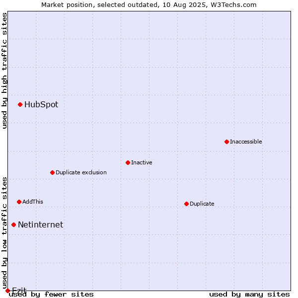 Market position of HubSpot vs. Netinternet vs. Ezit