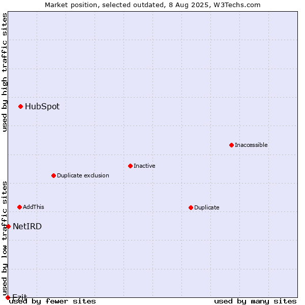 Market position of HubSpot vs. Ezit vs. NetIRD
