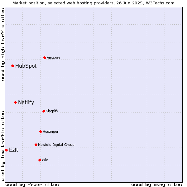 Market position of Netlify vs. HubSpot vs. Ezit