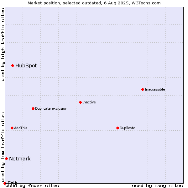 Market position of HubSpot vs. Netmark vs. Ezit