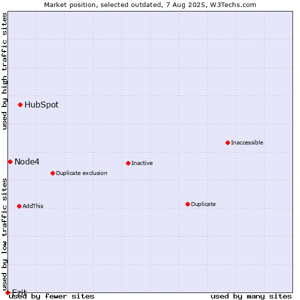 Market position of HubSpot vs. Node4 vs. Ezit