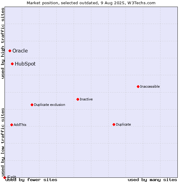 Market position of HubSpot vs. Oracle vs. Ezit
