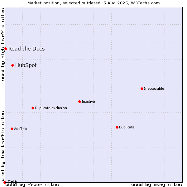 Market position of HubSpot vs. Ezit vs. Read the Docs