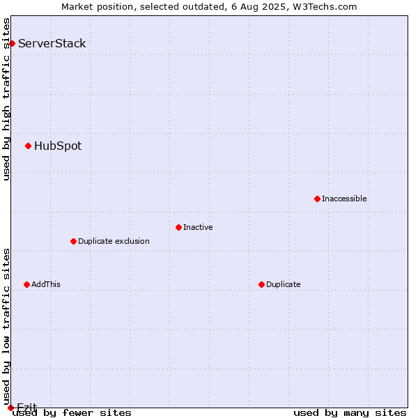 Market position of HubSpot vs. Ezit vs. ServerStack