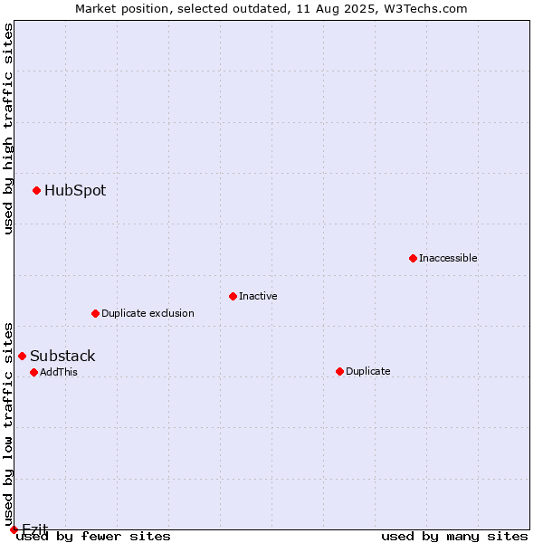 Market position of HubSpot vs. Substack vs. Ezit