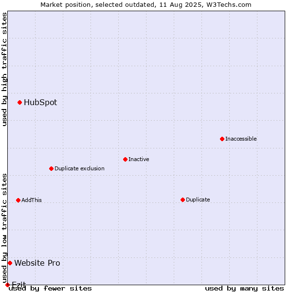 Market position of HubSpot vs. Website Pro vs. Ezit