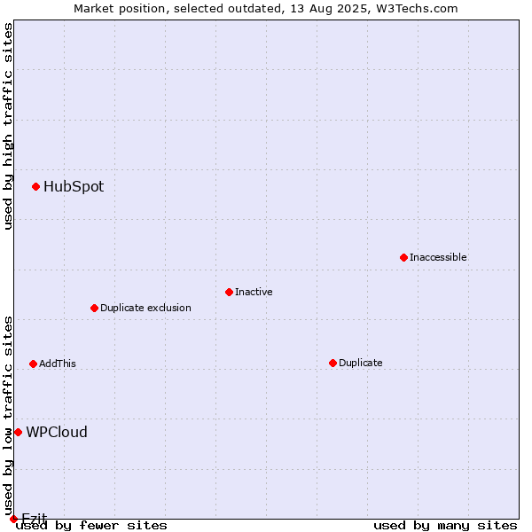 Market position of HubSpot vs. WPCloud vs. Ezit