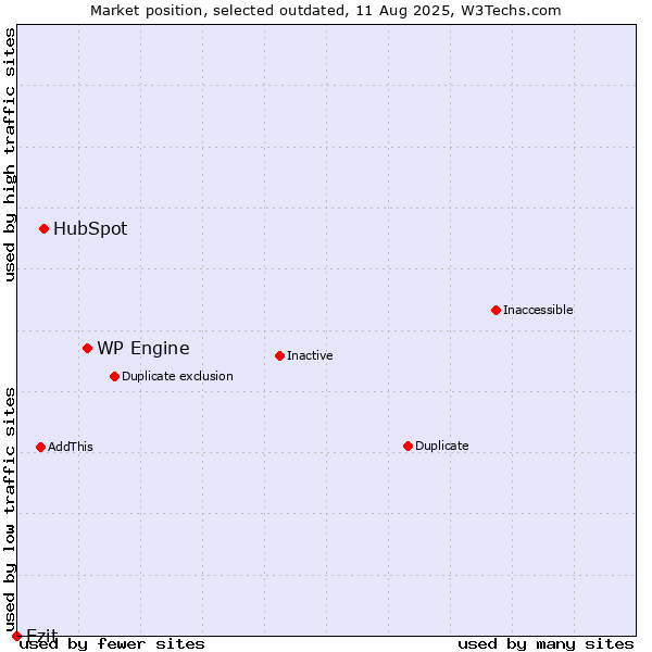 Market position of WP Engine vs. HubSpot vs. Ezit