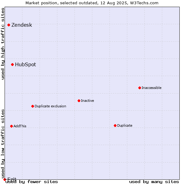 Market position of HubSpot vs. Zendesk vs. Ezit