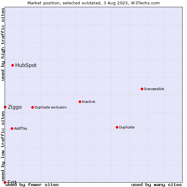 Market position of HubSpot vs. Ezit vs. Ziggo