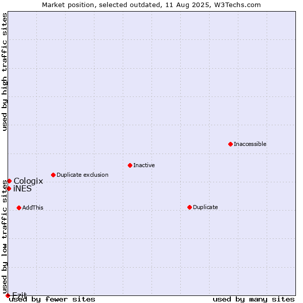 Market position of Ezit vs. Cologix vs. iNES