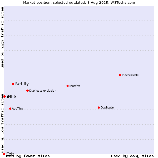 Market position of Netlify vs. Ezit vs. iNES