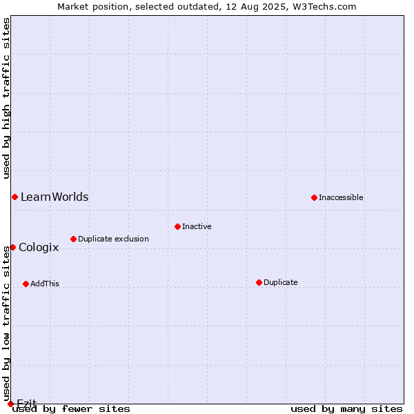 Market position of LearnWorlds vs. Ezit vs. Cologix