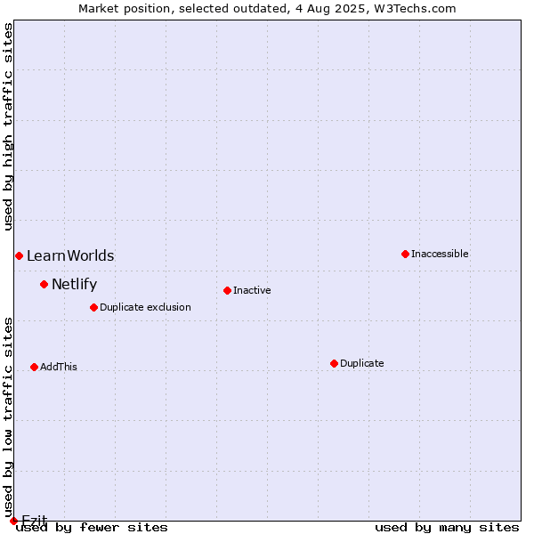 Market position of Netlify vs. LearnWorlds vs. Ezit