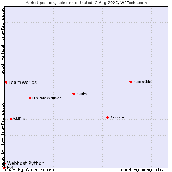 Market position of LearnWorlds vs. Ezit vs. Webhost Python