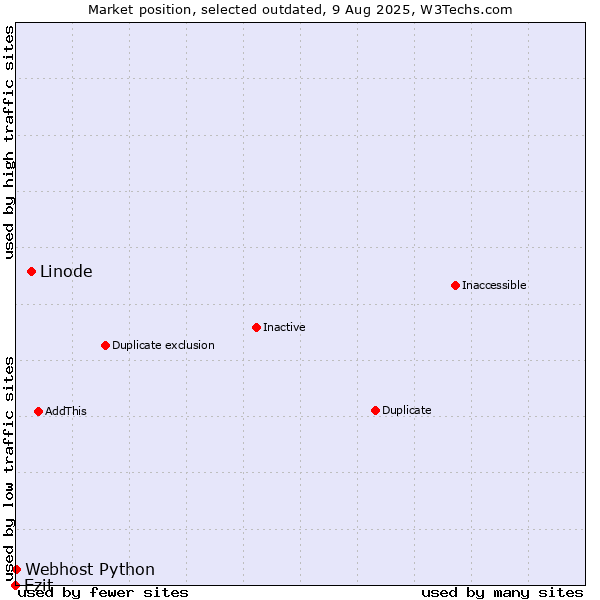 Market position of Linode vs. Ezit vs. Webhost Python