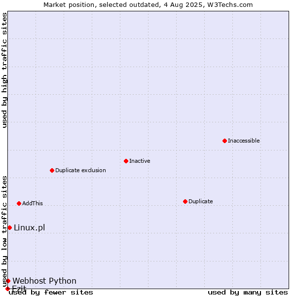 Market position of Ezit vs. Linux.pl vs. Webhost Python