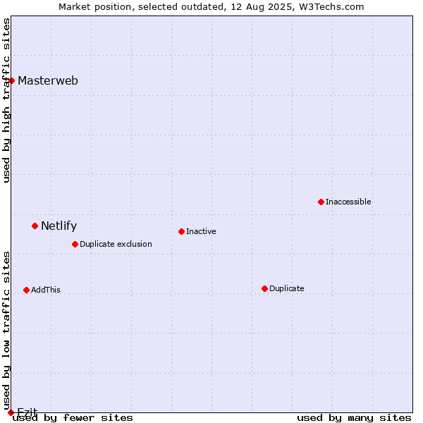 Market position of Netlify vs. Ezit vs. Masterweb