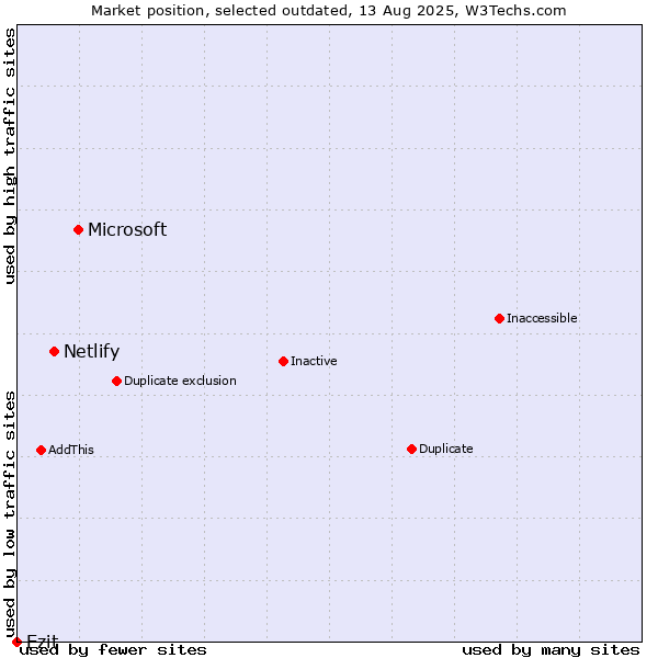 Market position of Microsoft vs. Netlify vs. Ezit