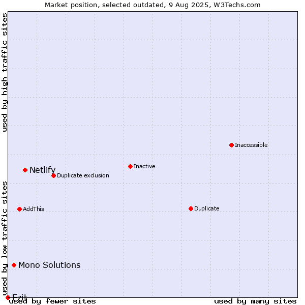 Market position of Netlify vs. Mono Solutions vs. Ezit