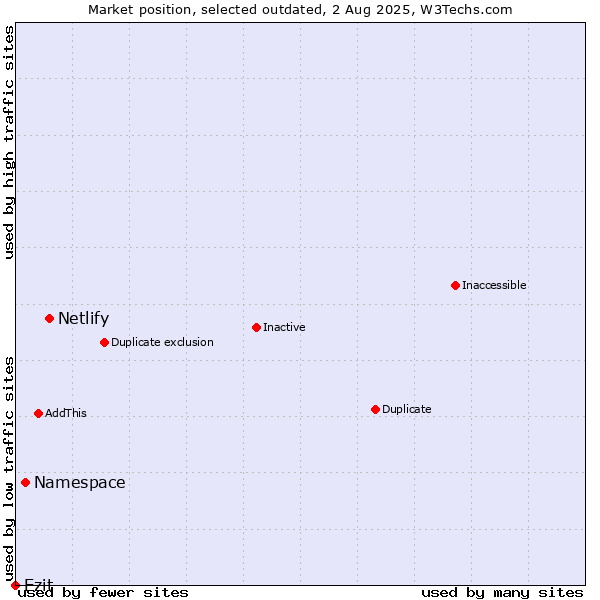 Market position of Netlify vs. Namespace vs. Ezit