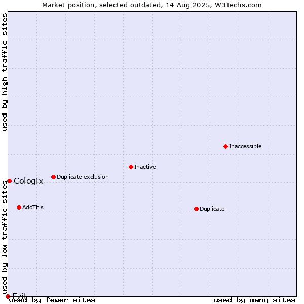 Market position of Ezit vs. Cologix