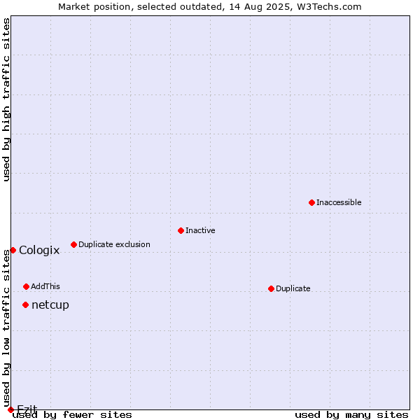 Market position of netcup vs. Ezit vs. Cologix