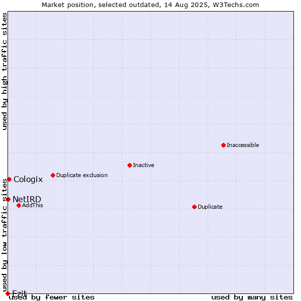 Market position of Ezit vs. Cologix vs. NetIRD