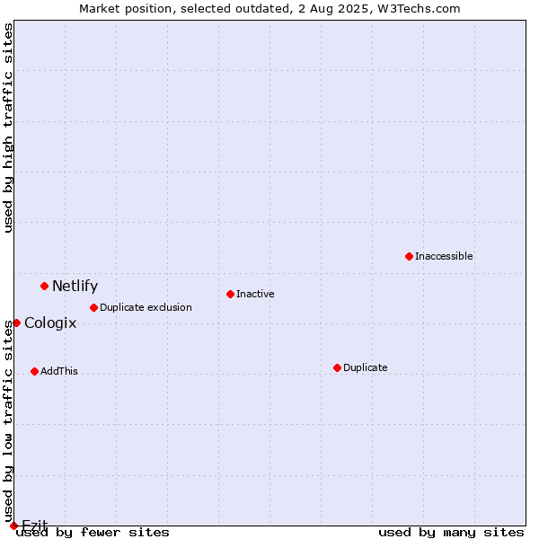 Market position of Netlify vs. Ezit vs. Cologix