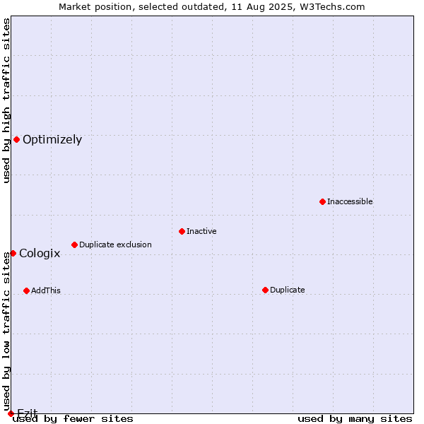 Market position of Optimizely vs. Ezit vs. Cologix