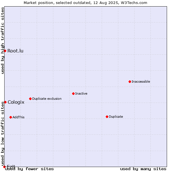 Market position of Ezit vs. Cologix vs. Root.lu