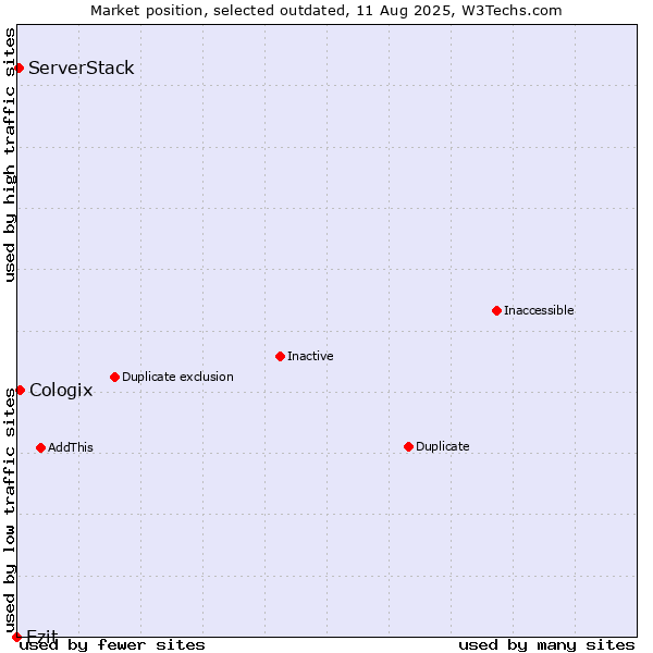 Market position of Ezit vs. Cologix vs. ServerStack