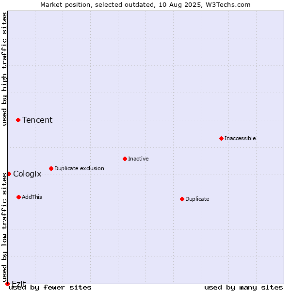 Market position of Tencent vs. Ezit vs. Cologix