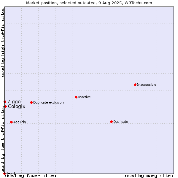 Market position of Ezit vs. Cologix vs. Ziggo